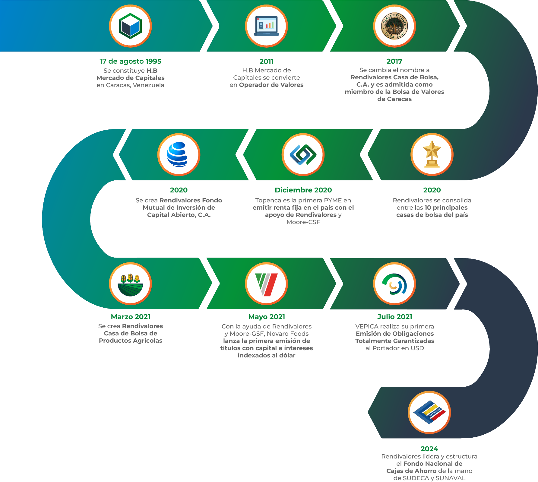 Trayectoria Rendivalores